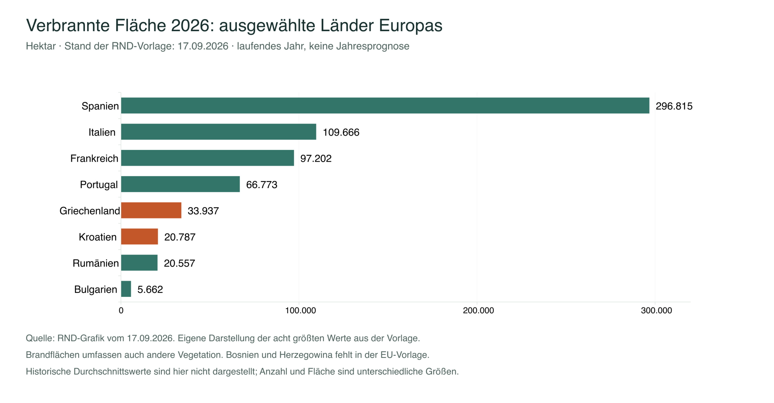 Verbrannte Fläche 2026 in acht europäischen Ländern: Spanien 296.815, Italien 109.666, Frankreich 97.202, Portugal 66.773, Griechenland 33.937, Kroatien 20.787, Rumänien 20.557 und Bulgarien 5.662 Hektar; Stand 17. September 2026.